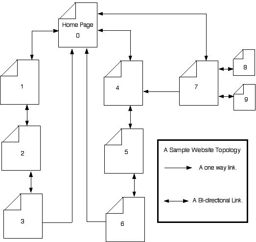 A Sample Website Topology
